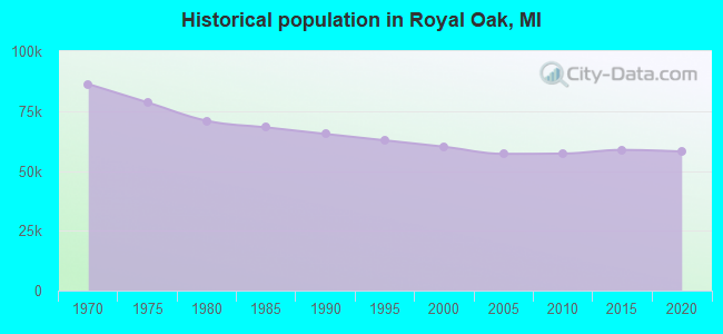Historical population in Royal Oak, MI
