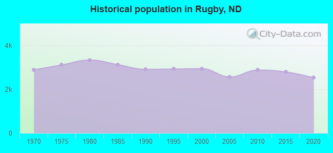 Historical population in Rugby, ND