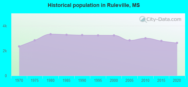 Historical population in Ruleville, MS