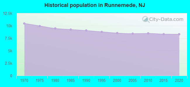 Historical population in Runnemede, NJ