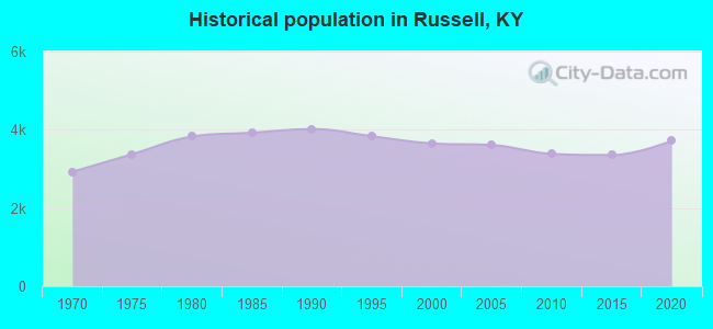 Historical population in Russell, KY