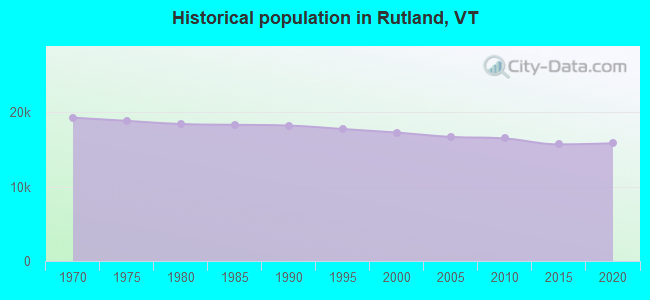 Historical population in Rutland, VT