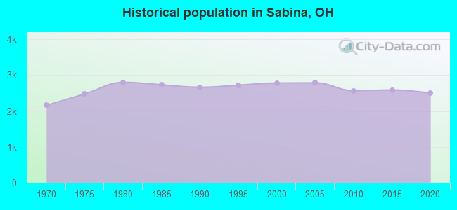 Historical population in Sabina, OH