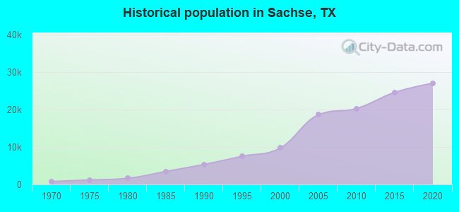 Historical population in Sachse, TX