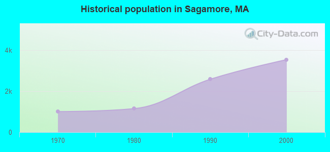 Historical population in Sagamore, MA