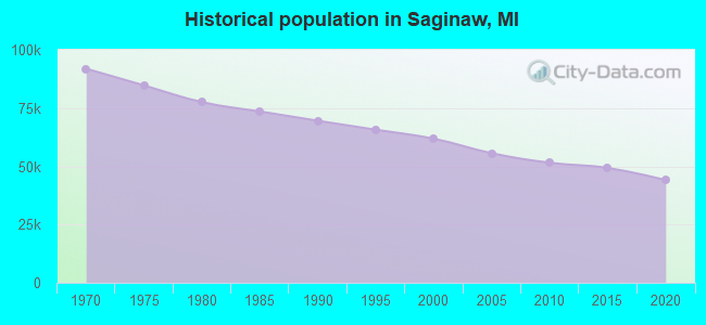 Historical population in Saginaw, MI