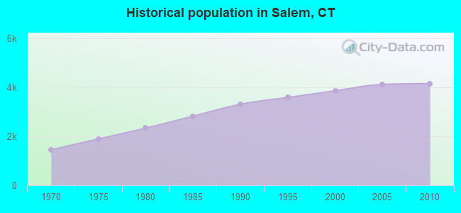 Historical population in Salem, CT