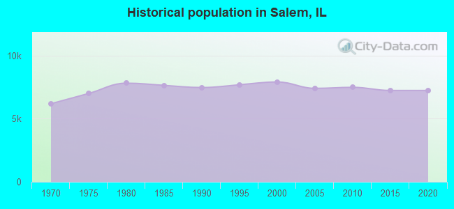 Historical population in Salem, IL