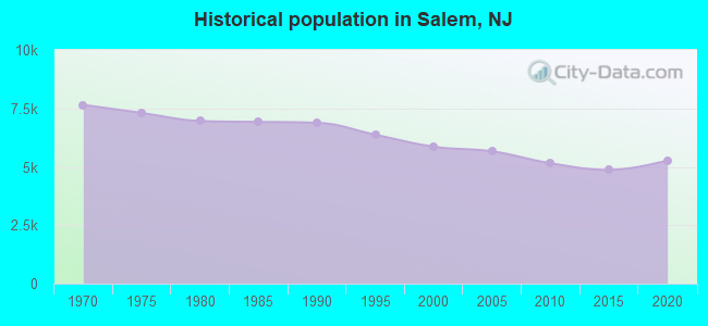 Historical population in Salem, NJ