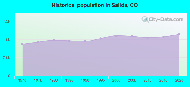 Historical population in Salida, CO