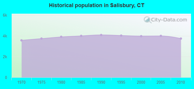 Historical population in Salisbury, CT