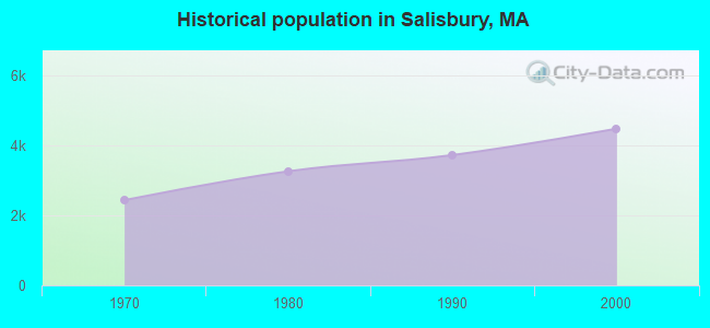 Historical population in Salisbury, MA
