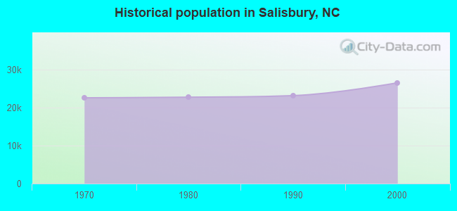 Historical population in Salisbury, NC