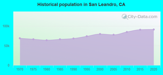 Historical population in San Leandro, CA