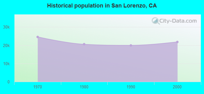 Historical population in San Lorenzo, CA