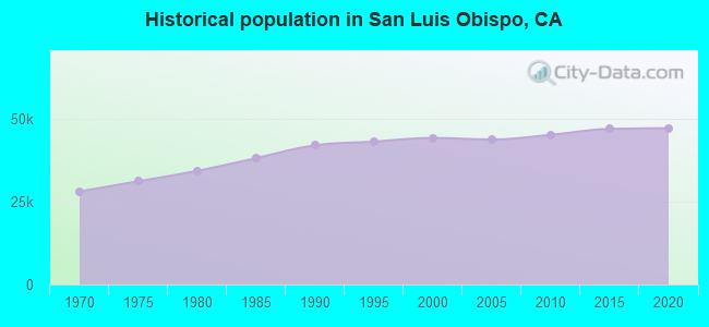 Historical population in San Luis Obispo, CA
