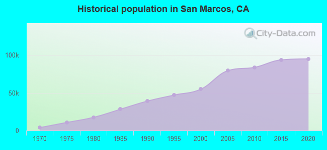Historical population in San Marcos, CA