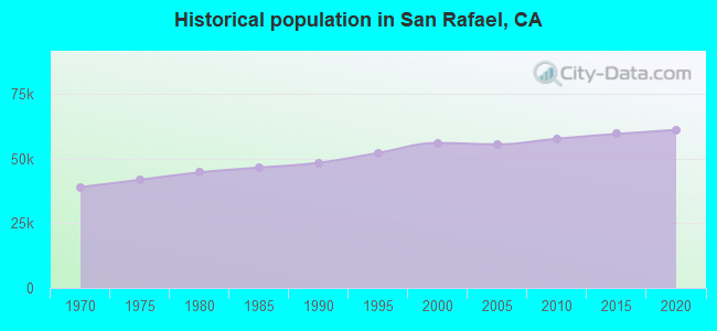 Historical population in San Rafael, CA