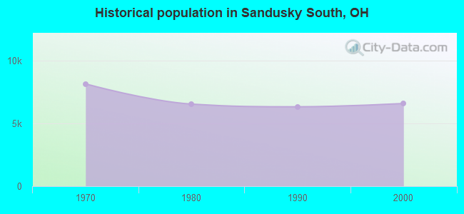 Historical population in Sandusky South, OH