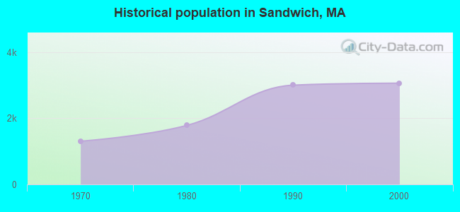 Historical population in Sandwich, MA