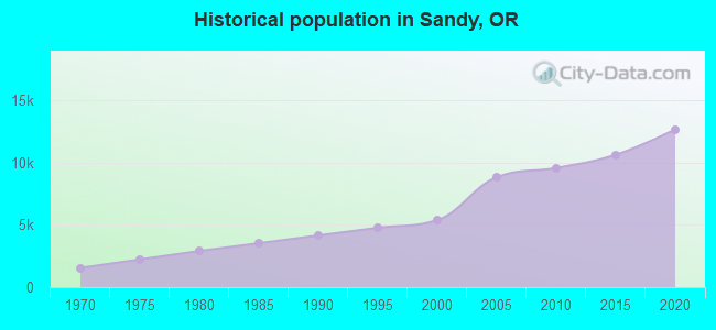 Historical population in Sandy, OR