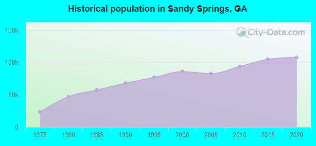 Historical population in Sandy Springs, GA