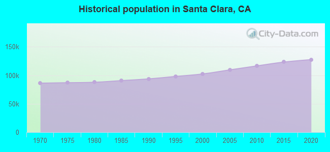 Historical population in Santa Clara, CA