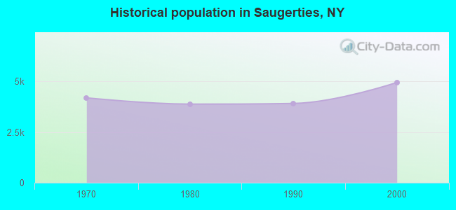 Historical population in Saugerties, NY