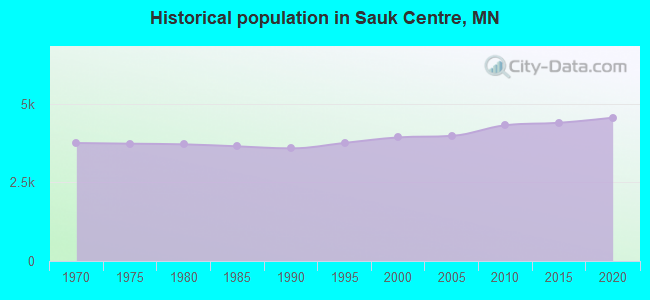 Historical population in Sauk Centre, MN