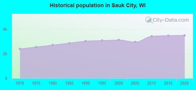 Historical population in Sauk City, WI
