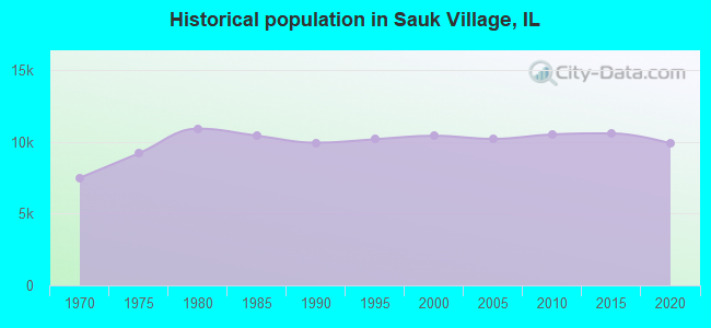Historical population in Sauk Village, IL