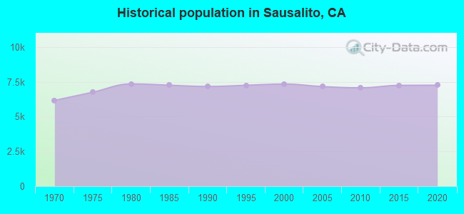 Historical population in Sausalito, CA