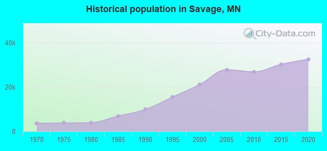 Historical population in Savage, MN