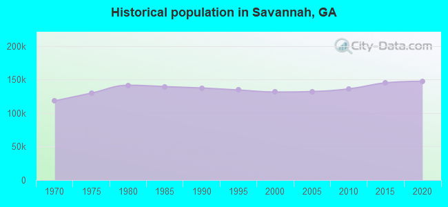 Historical population in Savannah, GA