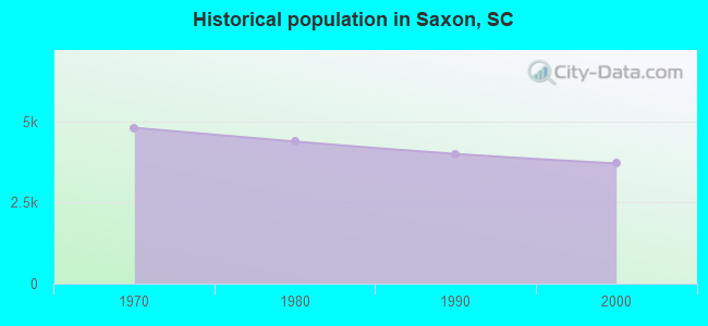 Historical population in Saxon, SC