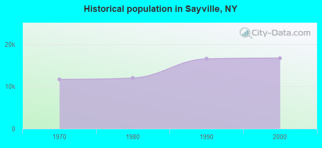 Historical population in Sayville, NY
