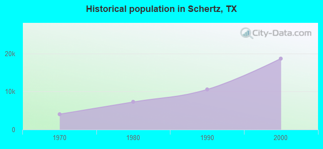 Historical population in Schertz, TX