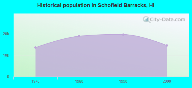 Historical population in Schofield Barracks, HI
