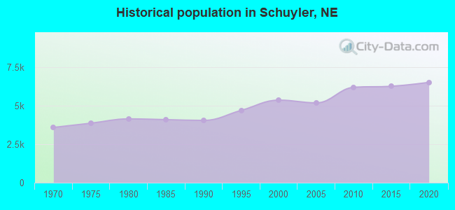 Historical population in Schuyler, NE