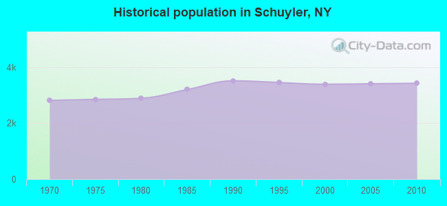 Historical population in Schuyler, NY