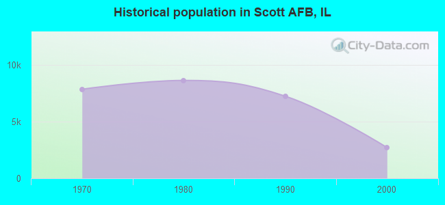 Historical population in Scott AFB, IL