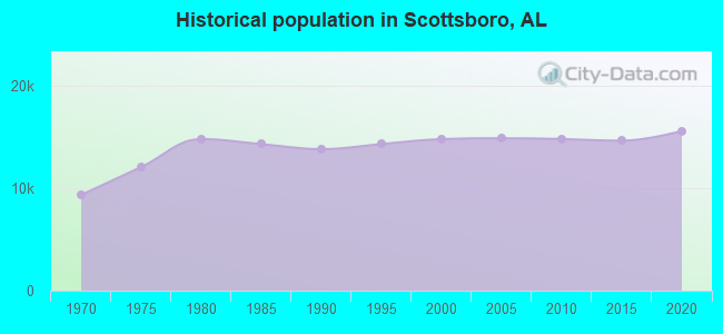Historical population in Scottsboro, AL