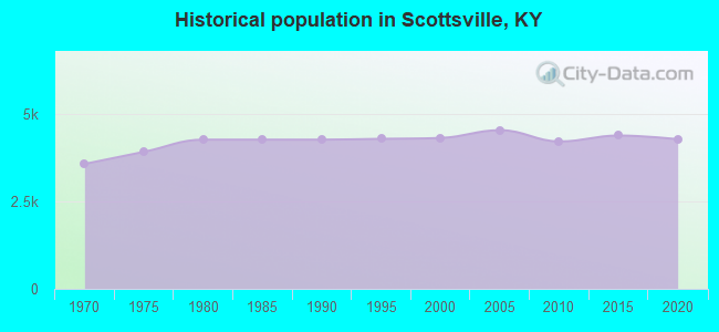 Historical population in Scottsville, KY