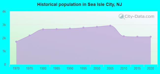 Historical population in Sea Isle City, NJ