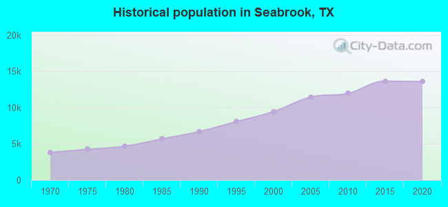 Historical population in Seabrook, TX