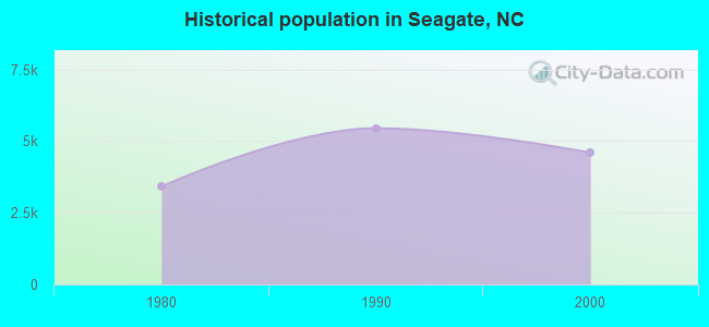 Historical population in Seagate, NC