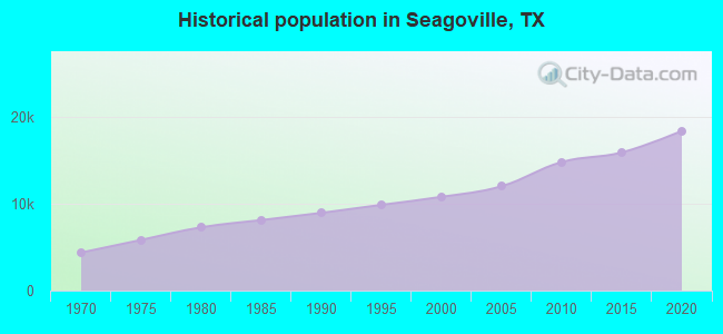 Historical population in Seagoville, TX