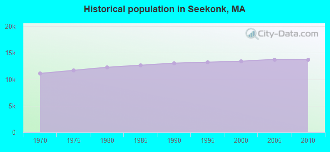 Historical population in Seekonk, MA