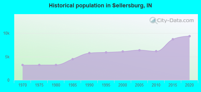 Historical population in Sellersburg, IN