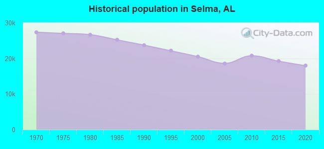 Historical population in Selma, AL